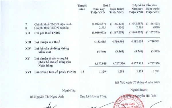 Vietcombank: Lợi nhuận giảm, thêm nợ xấu