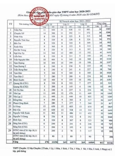 Vĩnh Phúc: Tuyển 11.158 học sinh vào lớp 10 năm học 2020-2021 ảnh 1 Vĩnh Phúc: Tuyển 11.158 học sinh vào lớp 10 năm học 2020-2021 ảnh 1