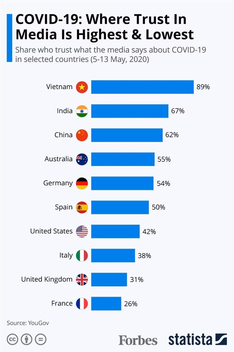 Độ tin cậy của truyền thông Việt Nam về dịch nCov được nước ngoài đánh giá cao nhất ảnh 1