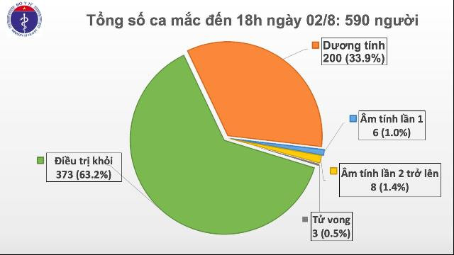 Thêm 4 ca nhiễm COVID-19, trong đó có 2 ca liên quan đến Đà Nẵng