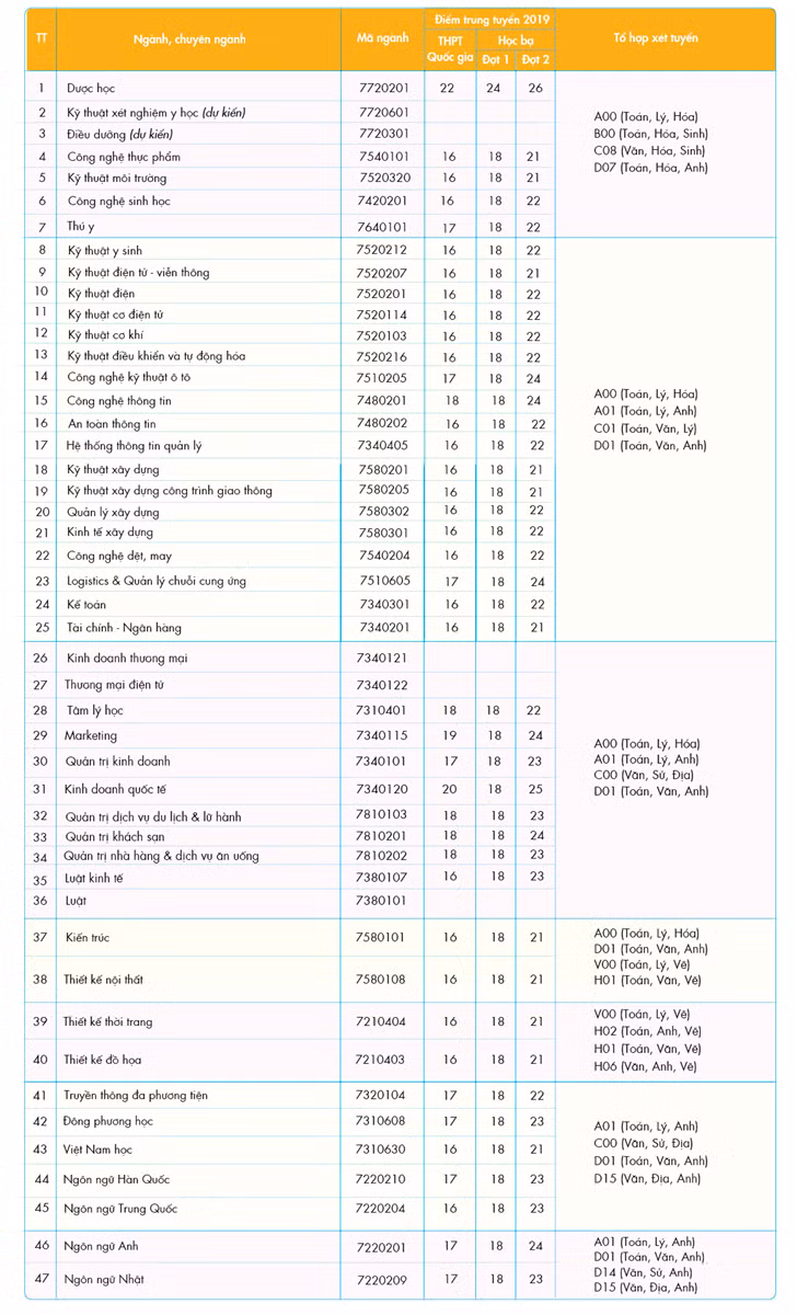 HUTECH công bố đề án tuyển sinh 2020 ảnh 1