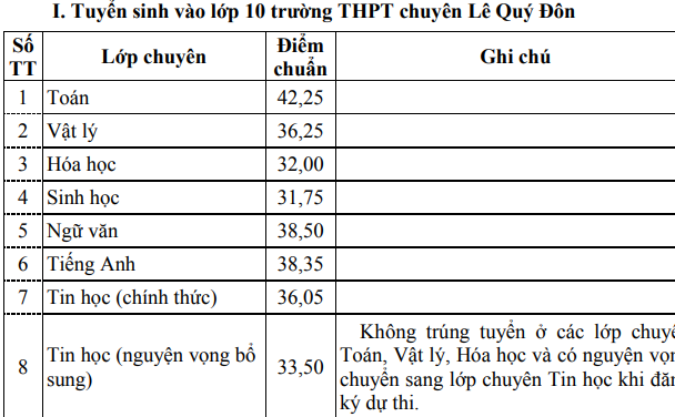 Khánh Hòa: Công bố điểm chuẩn kỳ thi tuyển sinh lớp 10 ảnh 1 Khánh Hòa: Công bố điểm chuẩn kỳ thi tuyển sinh lớp 10 ảnh 1