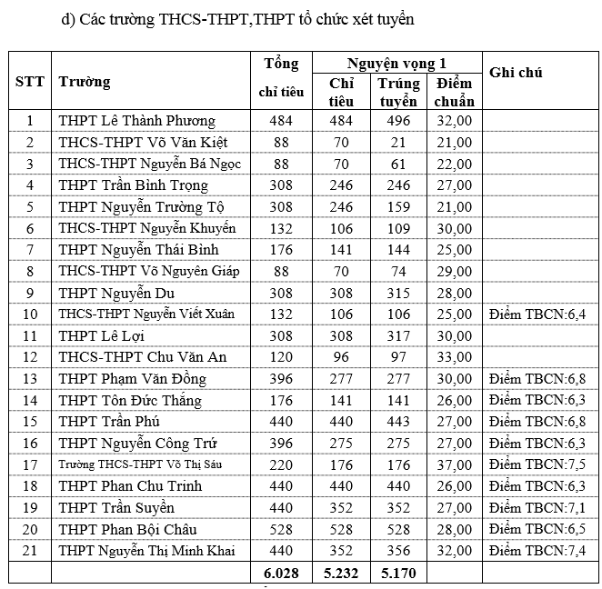 Phú Yên: Công bố điểm chuẩn trúng tuyển thi tuyển sinh lớp 10 ảnh 2 Phú Yên: Công bố điểm chuẩn trúng tuyển thi tuyển sinh lớp 10 ảnh 2