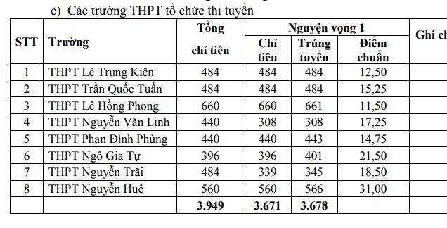 Phú Yên: Công bố điểm chuẩn trúng tuyển thi tuyển sinh lớp 10 ảnh 1 Phú Yên: Công bố điểm chuẩn trúng tuyển thi tuyển sinh lớp 10 ảnh 1