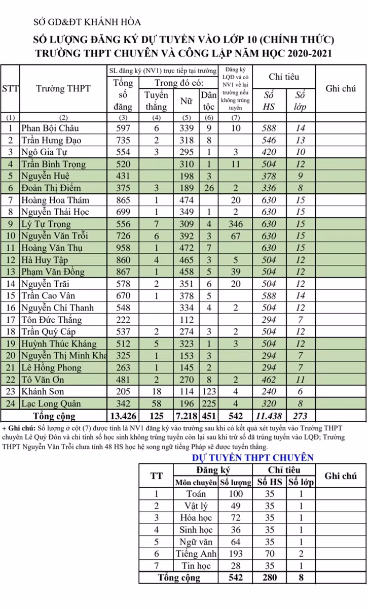 Khánh Hòa: Có 13.426 học sinh đăng ký dự tuyển vào lớp 10 ảnh 1