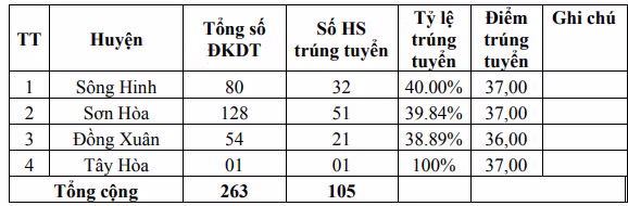 Phú Yên: Công bố điểm chuẩn trúng tuyển vào lớp 10 Trường PTDTNT ảnh 1