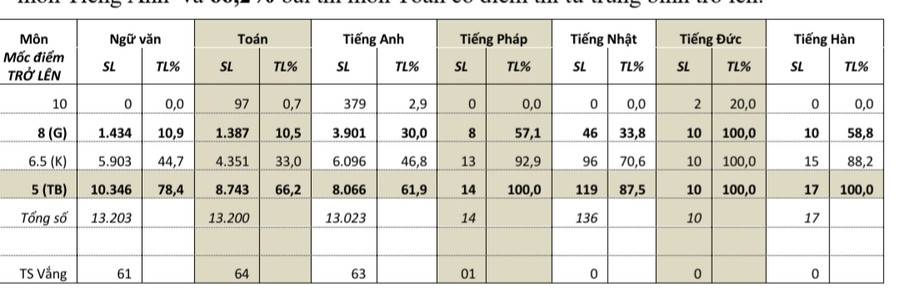 Đà Nẵng: Sẽ công bố điểm thi vào lớp 10 THPT hôm nay (30/7) ảnh 1 Đà Nẵng: Sẽ công bố điểm thi vào lớp 10 THPT hôm nay (30/7) ảnh 1