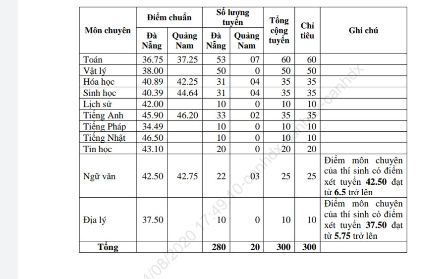 Đà Nẵng công bố điểm trúng tuyển vào lớp 10 THPT công lập ảnh 1 Đà Nẵng công bố điểm trúng tuyển vào lớp 10 THPT công lập ảnh 1