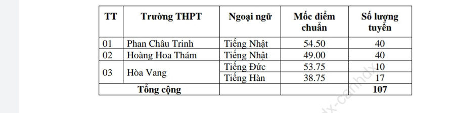 Đà Nẵng công bố điểm trúng tuyển vào lớp 10 THPT công lập ảnh 3 Đà Nẵng công bố điểm trúng tuyển vào lớp 10 THPT công lập ảnh 3