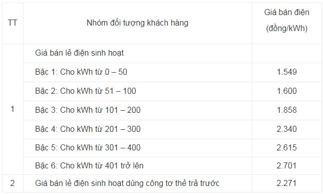 Cách tính giá điện 1 bậc cần phải đúng bản chất