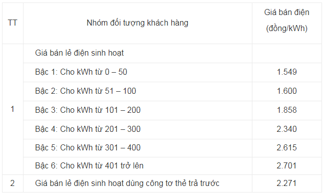 Cách tính giá điện 1 bậc cần phải đúng bản chất