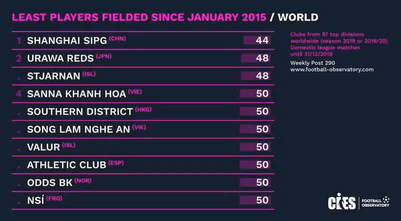 2 CLB V-League lọt top thống kê đặc biệt của bóng đá thế giới ảnh 1