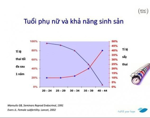 Vì sao nên kết hôn và sớm sinh con trước 30 tuổi? ảnh 1 Vì sao nên kết hôn và sớm sinh con trước 30 tuổi? ảnh 1