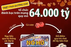  Đường dây tổ chức đánh bạc trên mạng quy mô 64.000 tỷ đồng hoạt động như thế nào? 