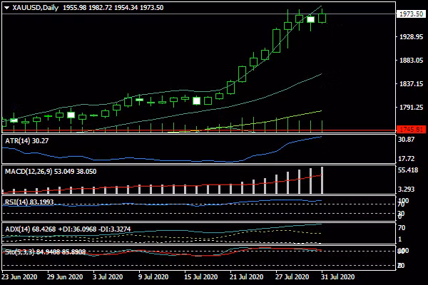Giá vàng tuần tới 3- 7/8: Đà tăng tiếp diễn?