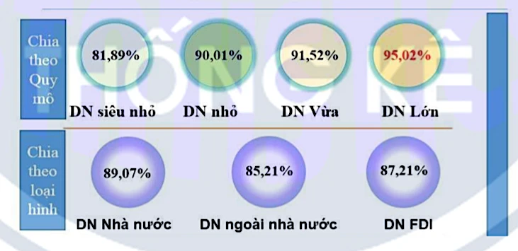 Gần 80.000 người lao động nộp hồ sơ hưởng bảo hiểm thất nghiệp