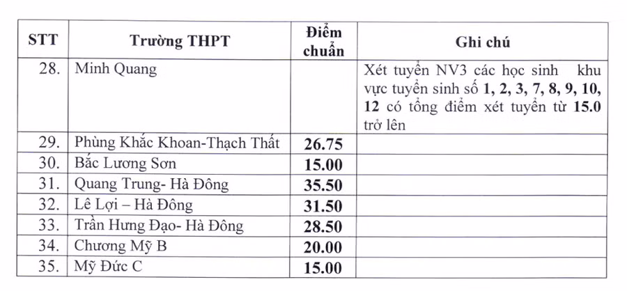 Hà Nội hạ điểm chuẩn vào 35 trường THPT ảnh 2