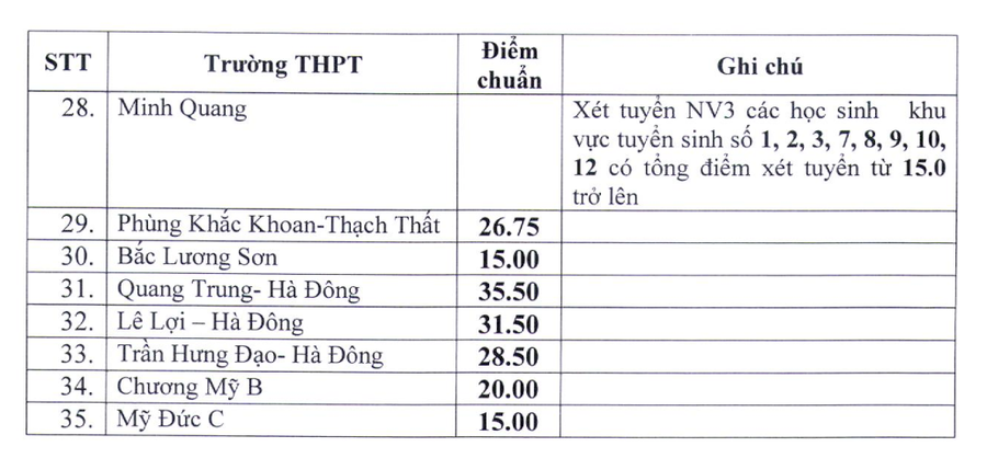 Hà Nội hạ điểm chuẩn vào 35 trường THPT ảnh 2 Hà Nội hạ điểm chuẩn vào 35 trường THPT ảnh 2