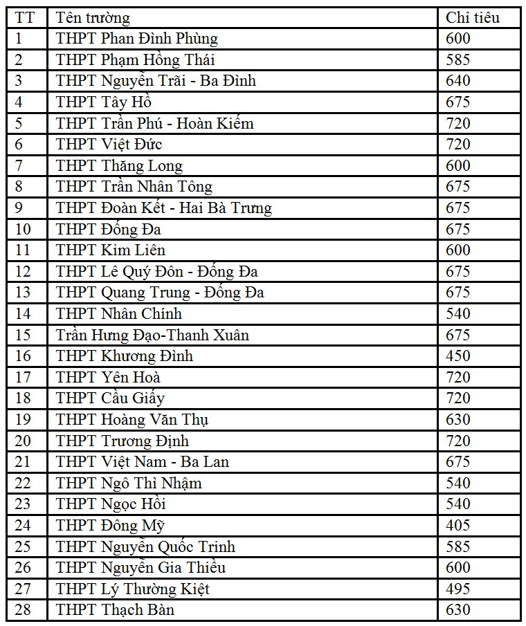 Hà Nội: Nhiều trường "hot" giảm chỉ tiêu tuyển sinh lớp 10 ảnh 1 Hà Nội: Nhiều trường "hot" giảm chỉ tiêu tuyển sinh lớp 10 ảnh 1