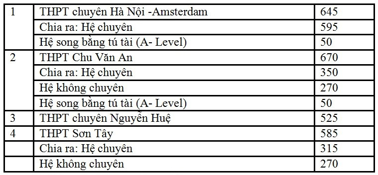 Hà Nội: Nhiều trường "hot" giảm chỉ tiêu tuyển sinh lớp 10 ảnh 5 Hà Nội: Nhiều trường "hot" giảm chỉ tiêu tuyển sinh lớp 10 ảnh 5
