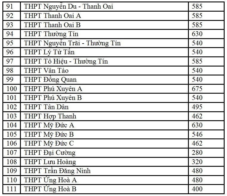 Hà Nội: Nhiều trường "hot" giảm chỉ tiêu tuyển sinh lớp 10 ảnh 4 Hà Nội: Nhiều trường "hot" giảm chỉ tiêu tuyển sinh lớp 10 ảnh 4