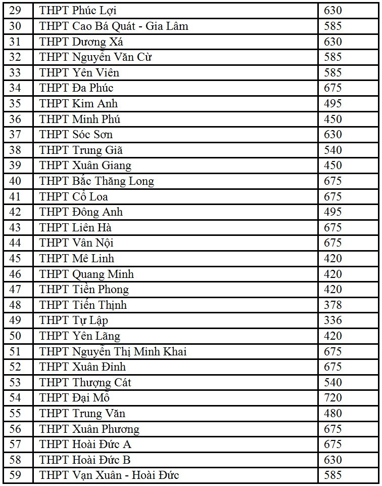 Hà Nội: Nhiều trường "hot" giảm chỉ tiêu tuyển sinh lớp 10 ảnh 2 Hà Nội: Nhiều trường "hot" giảm chỉ tiêu tuyển sinh lớp 10 ảnh 2