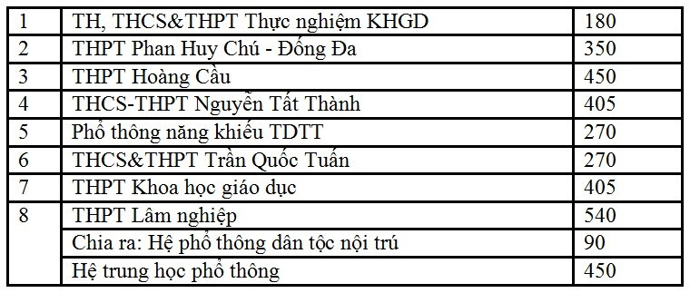 Hà Nội: Nhiều trường "hot" giảm chỉ tiêu tuyển sinh lớp 10 ảnh 6 Hà Nội: Nhiều trường "hot" giảm chỉ tiêu tuyển sinh lớp 10 ảnh 6