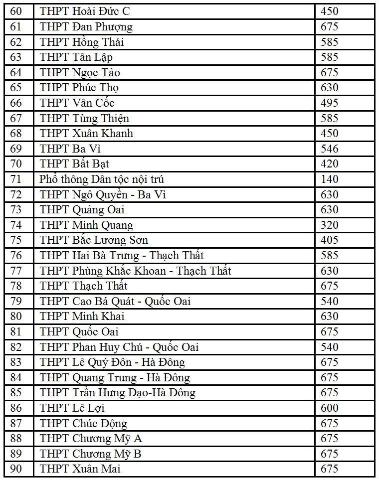 Hà Nội: Nhiều trường "hot" giảm chỉ tiêu tuyển sinh lớp 10 ảnh 3 Hà Nội: Nhiều trường "hot" giảm chỉ tiêu tuyển sinh lớp 10 ảnh 3