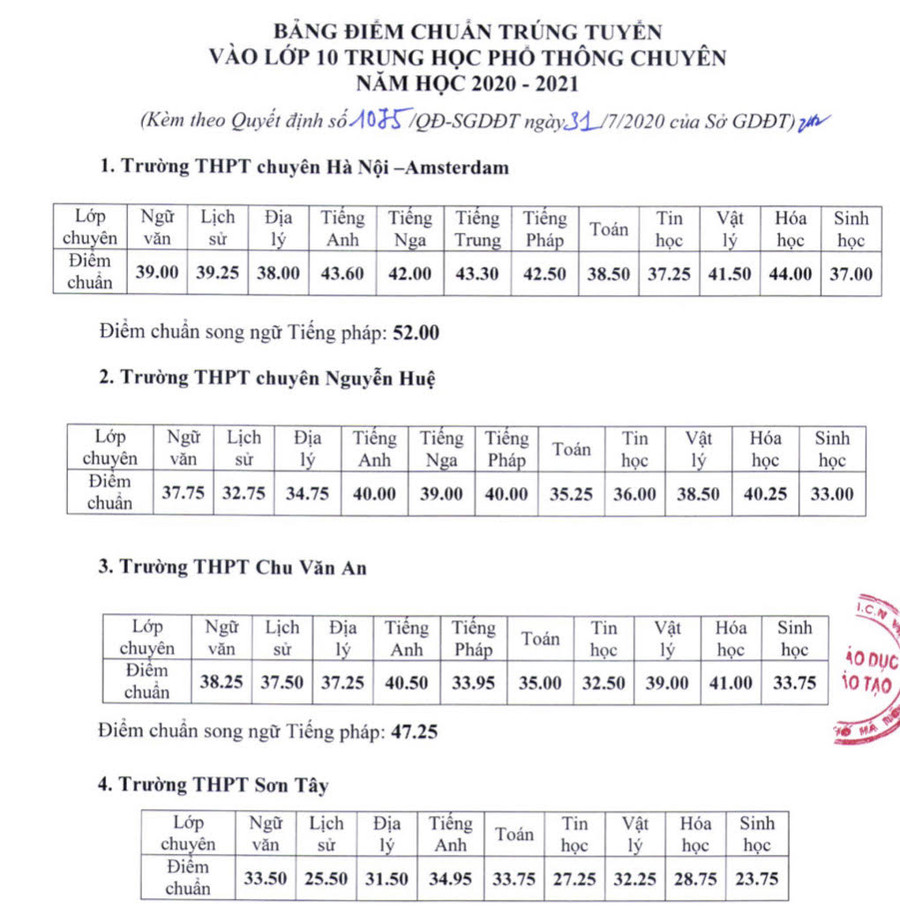 Hà Nội công bố điểm chuẩn vào lớp 10 chuyên ảnh 1 Hà Nội công bố điểm chuẩn vào lớp 10 chuyên ảnh 1