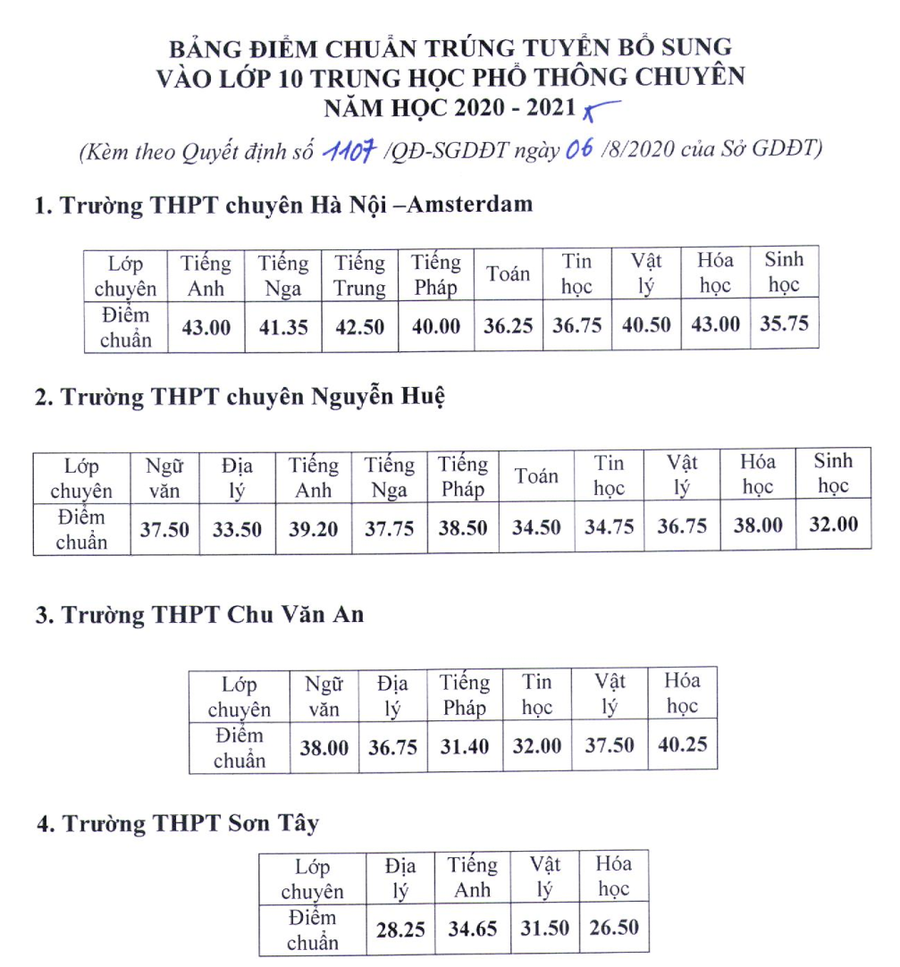 Hà Nội hạ điểm chuẩn vào 35 trường THPT ảnh 3 Hà Nội hạ điểm chuẩn vào 35 trường THPT ảnh 3