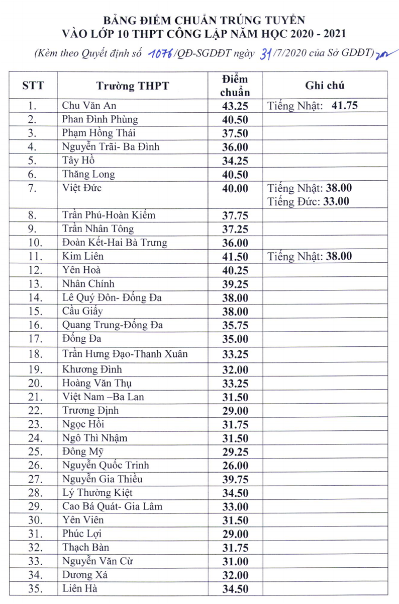 Hà Nội công bố điểm chuẩn vào lớp 10 THPT công lập 2020 ảnh 1 Hà Nội công bố điểm chuẩn vào lớp 10 THPT công lập 2020 ảnh 1