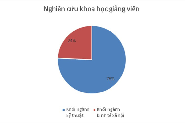 Nghiên cứu khoa học trong trường ĐH: Thành tựu chưa đi đôi với mặt bằng ảnh 1 Nghiên cứu khoa học trong trường ĐH: Thành tựu chưa đi đôi với mặt bằng ảnh 1