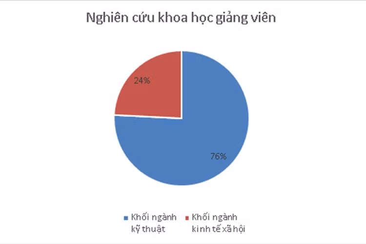 Nghiên cứu khoa học trong trường ĐH: Thành tựu chưa đi đôi với mặt bằng ảnh 1