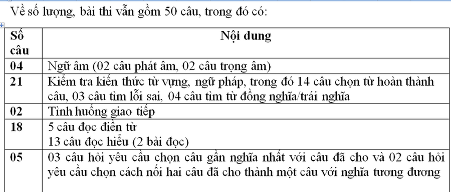 Ôn thi THPT quốc gia môn tiếng Anh: Cần tích lũy từ vựng và nắm chắc ngữ pháp ảnh 1 Ôn thi THPT quốc gia môn tiếng Anh: Cần tích lũy từ vựng và nắm chắc ngữ pháp ảnh 1