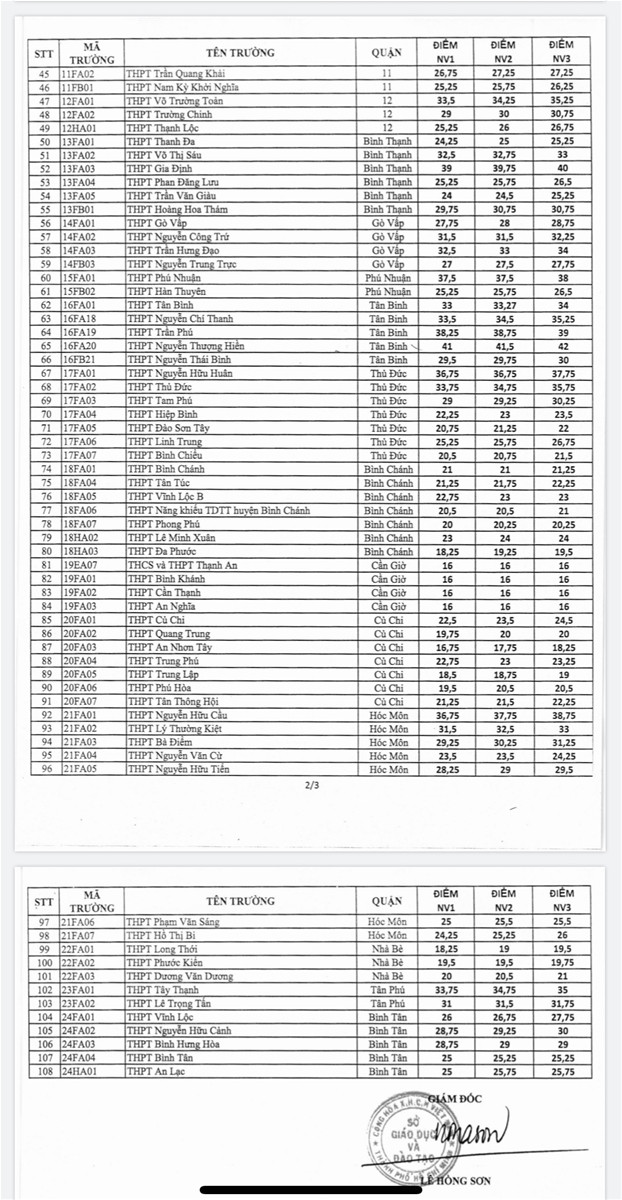 TP.HCM công bố điểm chuẩn vào lớp 10 năm học 2020-2021 ảnh 2 TP.HCM công bố điểm chuẩn vào lớp 10 năm học 2020-2021 ảnh 2