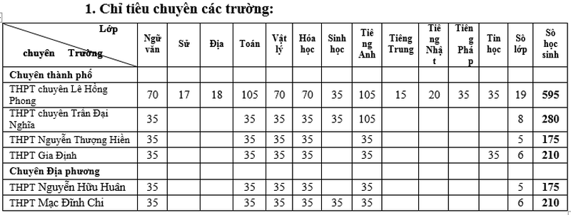 TP.HCM tuyển 1.645 chỉ tiêu vào lớp 10 chuyên năm học 2020-2021 ảnh 1 TP.HCM tuyển 1.645 chỉ tiêu vào lớp 10 chuyên năm học 2020-2021 ảnh 1