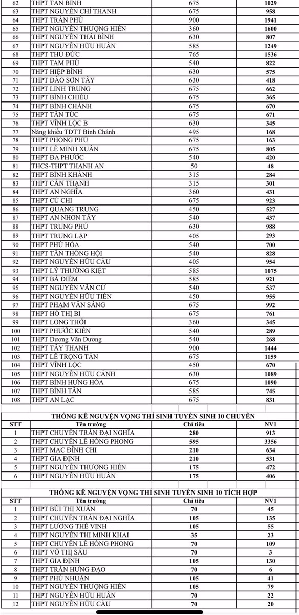 Thi vào lớp 10 tại TP.HCM: Tỉ lệ "chọi" trường tốp đầu? ảnh 2