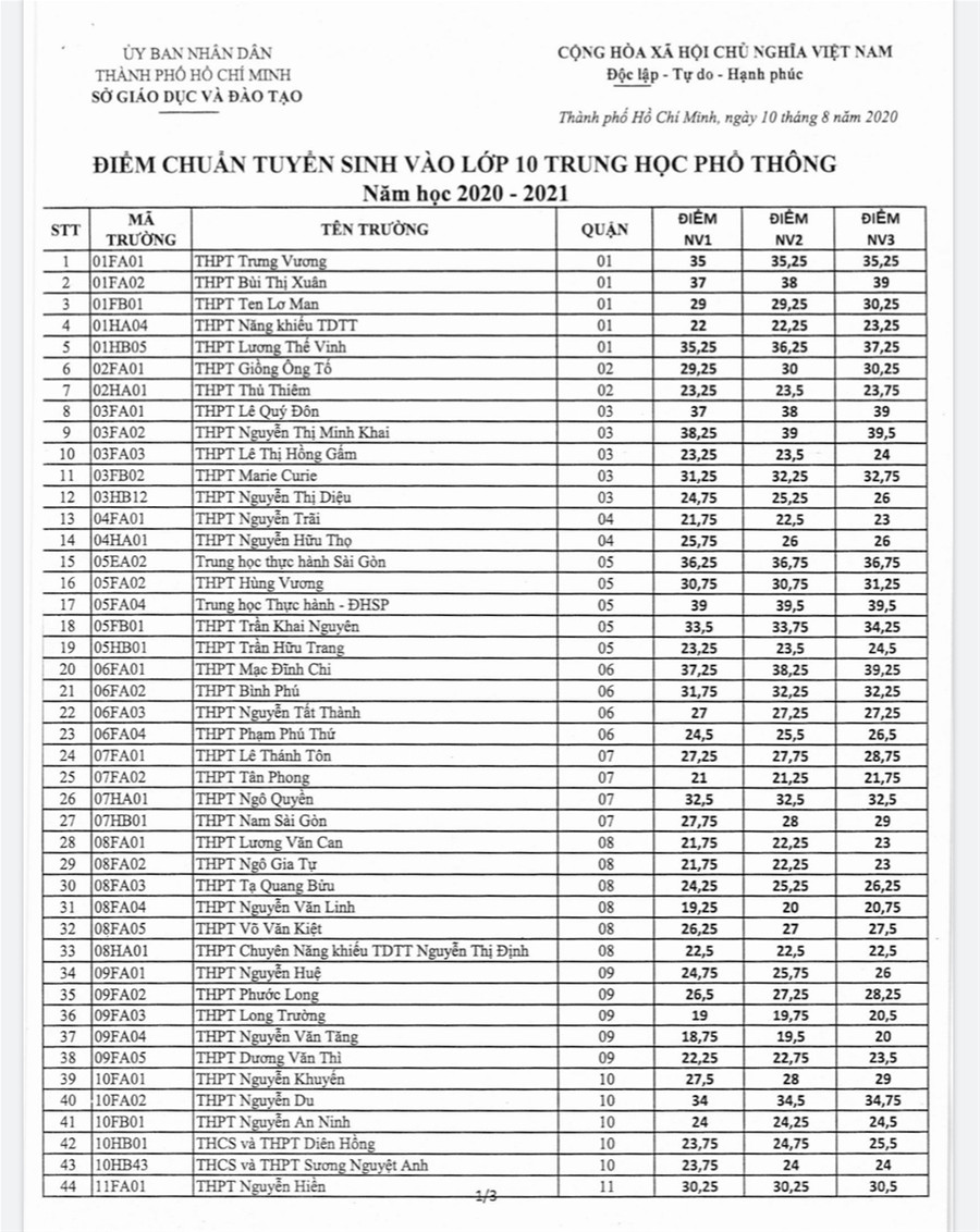 TP.HCM công bố điểm chuẩn vào lớp 10 năm học 2020-2021 ảnh 1 TP.HCM công bố điểm chuẩn vào lớp 10 năm học 2020-2021 ảnh 1