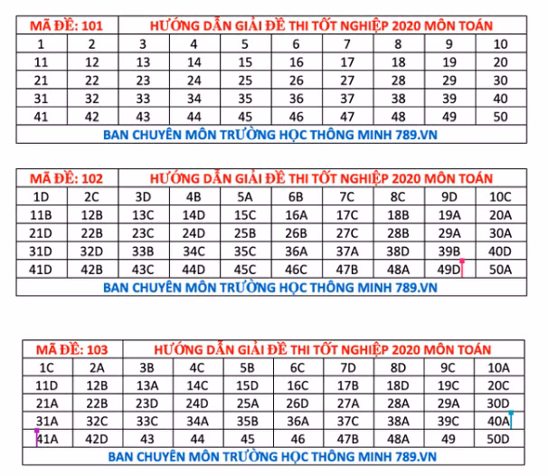 Gợi ý đáp án toàn bộ 24 mã đề môn Toán kỳ thi tốt nghiệp THPT 2020 ảnh 1