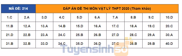 Gợi ý đáp án môn Vật lý kỳ thi tốt nghiệp THPT 2020 ảnh 10