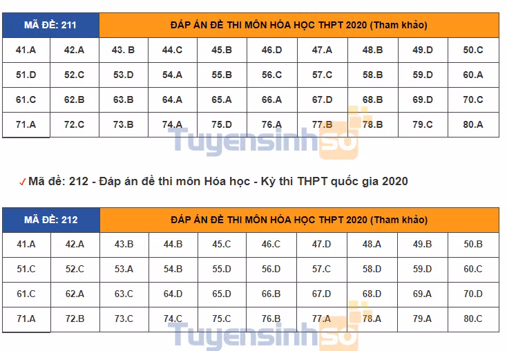 Gợi ý đáp án môn Hóa học kỳ thi tốt nghiệp THPT 2020 ảnh 10