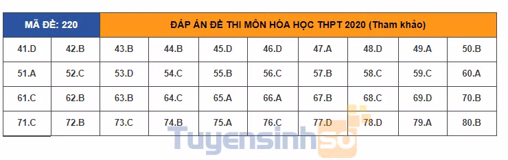 Gợi ý đáp án môn Hóa học kỳ thi tốt nghiệp THPT 2020 ảnh 16