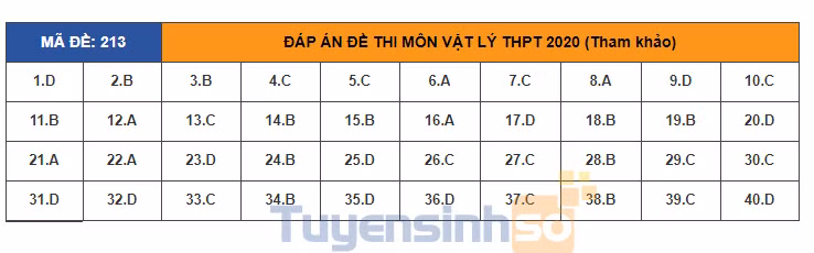 Gợi ý đáp án môn Vật lý kỳ thi tốt nghiệp THPT 2020 ảnh 9