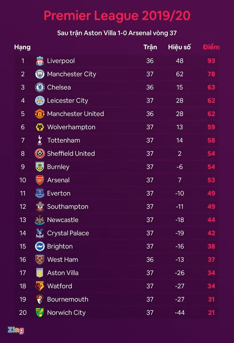 Thua Aston Villa, Arsenal có mùa giải tệ nhất sau 25 năm ảnh 10