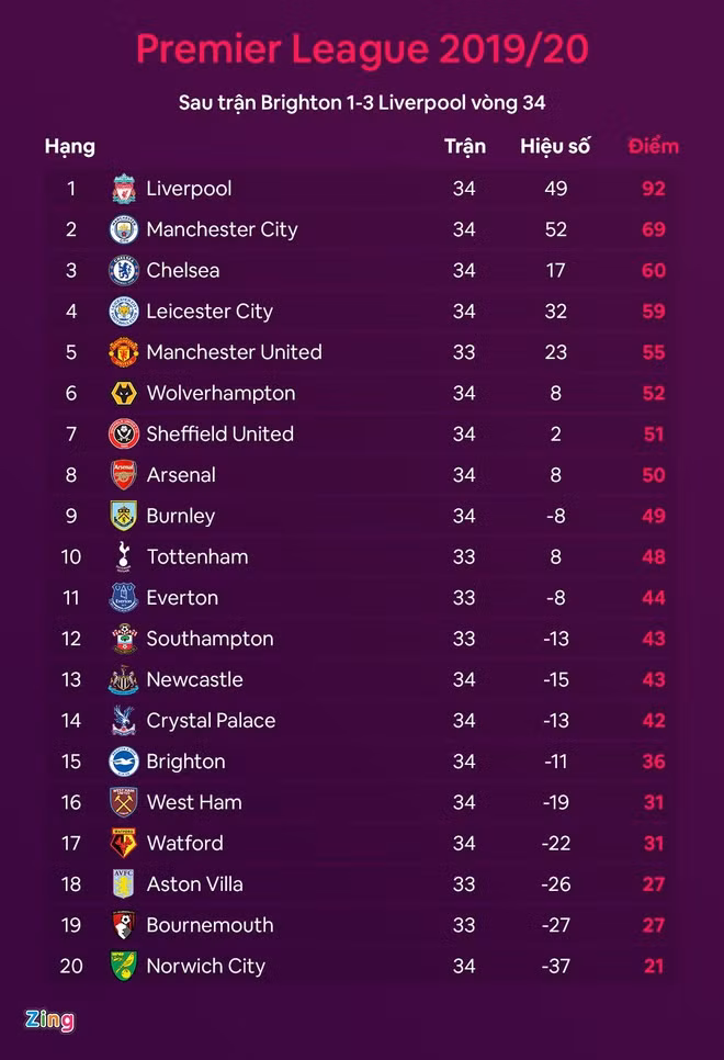 Man City tạo thống kê đi vào lịch sử Premier League ảnh 2