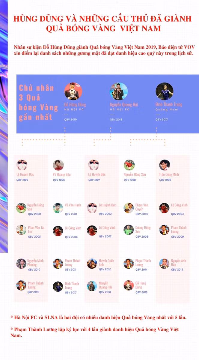 Infographics: Hùng Dũng và những cầu thủ đã giành QBV Việt Nam ảnh 1