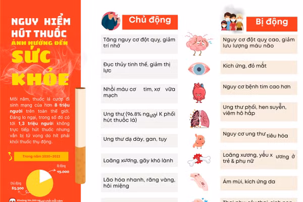 Infographic: Những nguy hiểm hút thuốc chủ động và hút thuốc bị động 