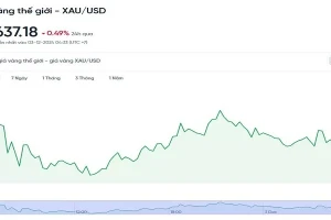 Giá vàng hôm nay 3/12 cùng chiều thế giới giảm mạnh