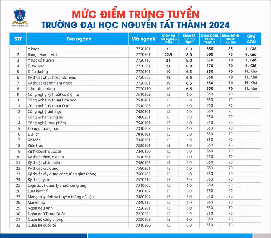 diem-chuan-2024-dai-hoc-nguyen-tat-thanh.1.jpg
