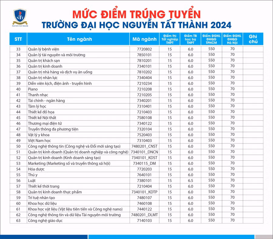diem-chuan-2024-dai-hoc-nguyen-tat-thanh.2.jpg
